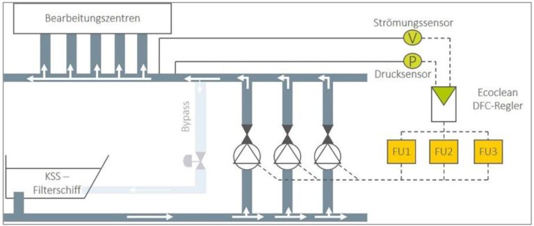 生态清洁DFC: Dynamische Volumenstromregelung <e:1> r Prozessanlagen