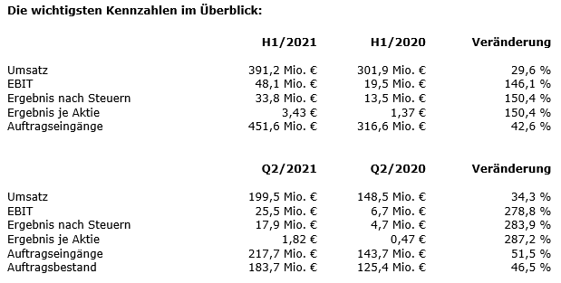 Pfeiffer真空熔体Ergebnisse f<s:1> r das 1。Halbjahr 2021